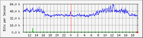 10.5.30.33_3 Traffic Graph