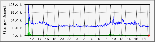10.5.30.33_32 Traffic Graph