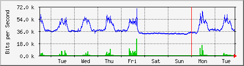 week