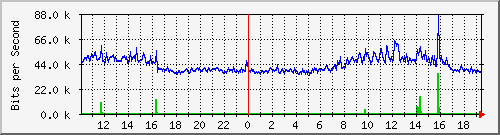 10.5.30.33_4 Traffic Graph