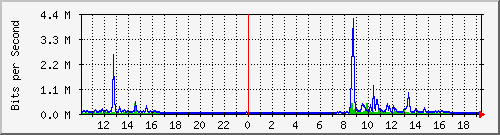 10.5.30.33_40 Traffic Graph