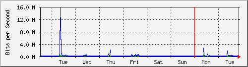 week