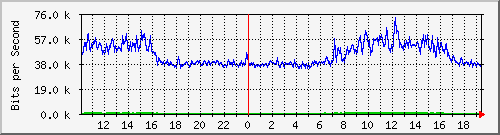 10.5.30.33_41 Traffic Graph