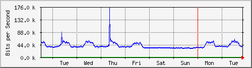 week