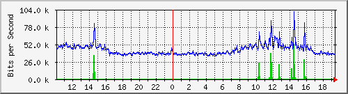 10.5.30.33_43 Traffic Graph