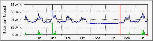 week