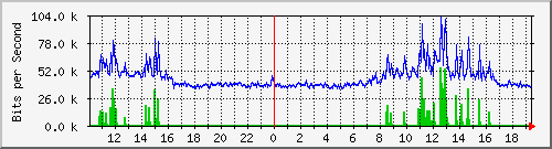 10.5.30.33_44 Traffic Graph