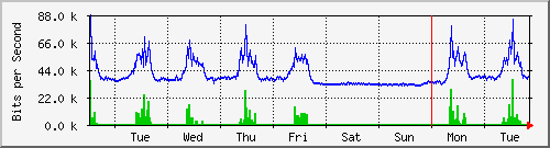 week
