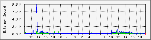 10.5.30.33_45 Traffic Graph