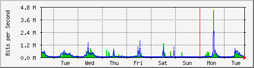 week