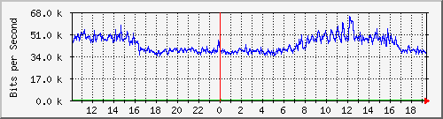 10.5.30.33_46 Traffic Graph