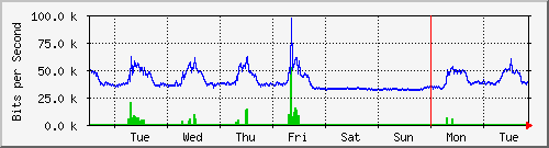 week