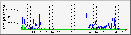 10.5.30.33_47 Traffic Graph