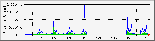 week