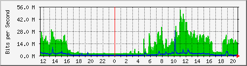 10.5.30.33_51 Traffic Graph