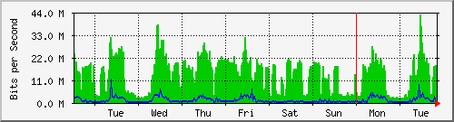 week