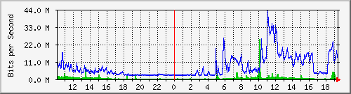 10.5.30.33_52 Traffic Graph