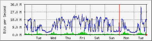 week