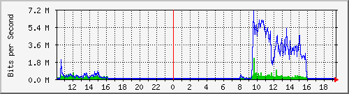 10.5.30.33_6 Traffic Graph