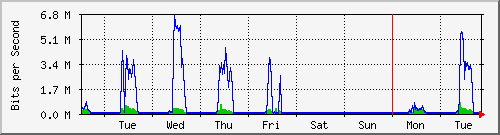 week