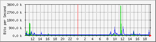 10.5.30.33_7 Traffic Graph