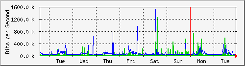 week