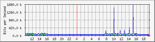 10.5.30.33_8 Traffic Graph
