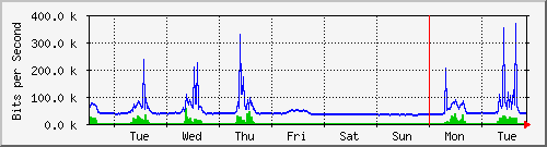 week