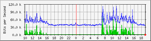 10.5.30.34_1 Traffic Graph