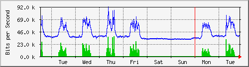 week