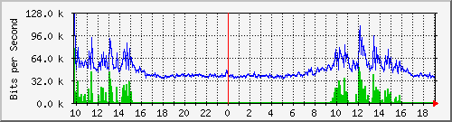 10.5.30.34_18 Traffic Graph