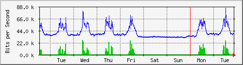 week