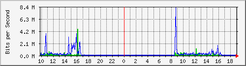 10.5.30.34_20 Traffic Graph