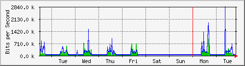 week