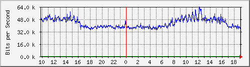 10.5.30.34_24 Traffic Graph