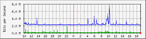 10.5.30.34_25 Traffic Graph