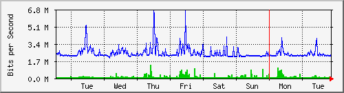 week