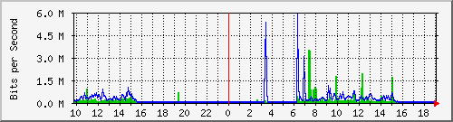 10.5.30.34_3 Traffic Graph