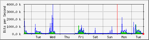 week