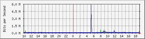10.5.30.34_4 Traffic Graph