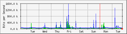 week
