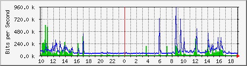 10.5.30.34_46 Traffic Graph
