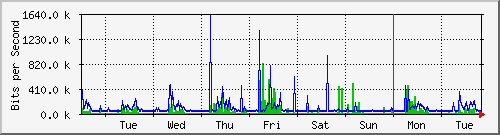 week