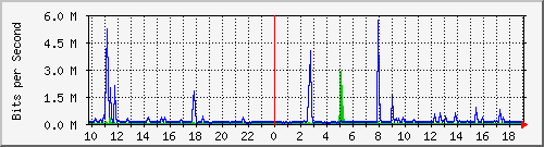 10.5.30.34_47 Traffic Graph