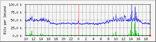 10.5.30.34_48 Traffic Graph