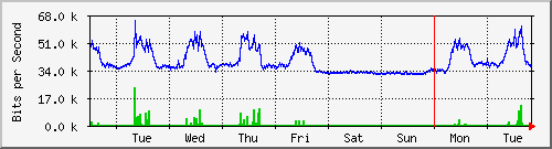 week