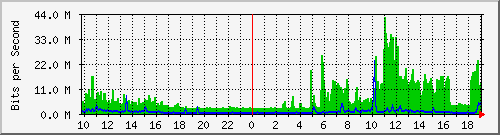 10.5.30.34_51 Traffic Graph
