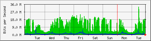 week
