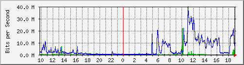 10.5.30.34_52 Traffic Graph