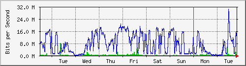 week